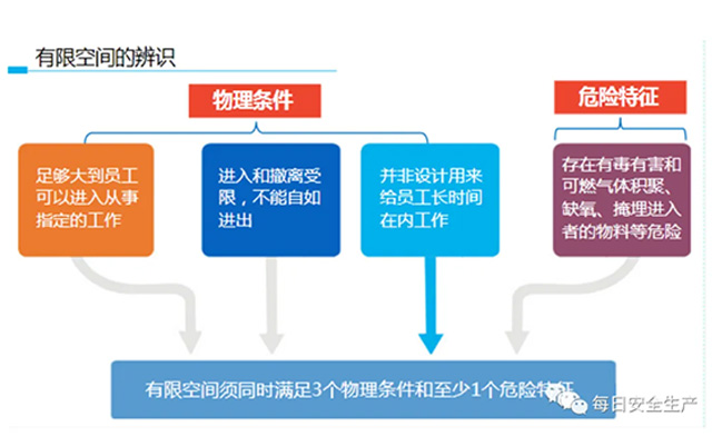 “有限空间”与“受限空间”的区别！已明确：这些场所不是有限空间！